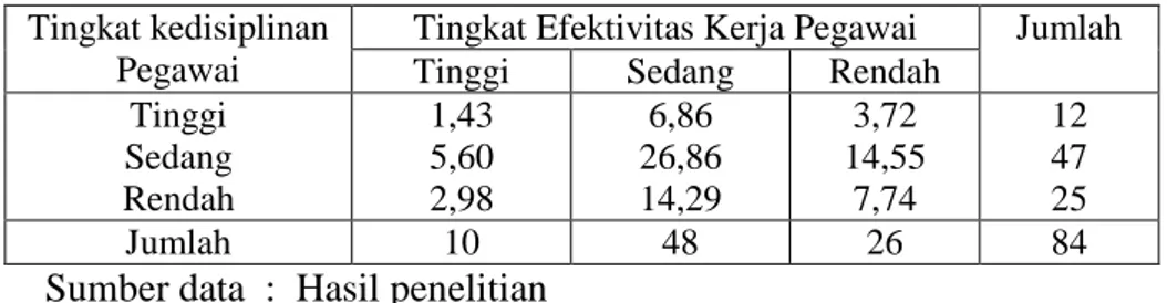 Tabel  3.  Tabel  Kontingensi  Persiapan  Perhitungan  Korelasi    Tingkat  kedisiplinan  Pegawai  dan  Tingkat  Efektivitas  Kerja  Pegawai  Lembaga  Penjaminan Mutu Pendidikan Provinsi Kalimantan Timur 