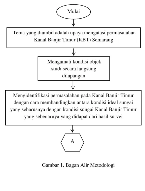 Gambar 1. Bagan Alir Metodologi Mulai 