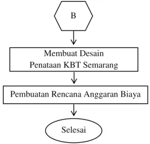 Gambar 2. Pembagian Poligon Thiessen B 