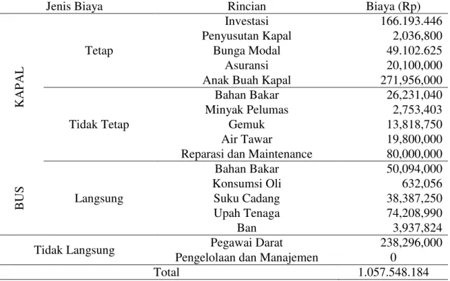 Tabel 10. Total Biaya Operasional Kapal 