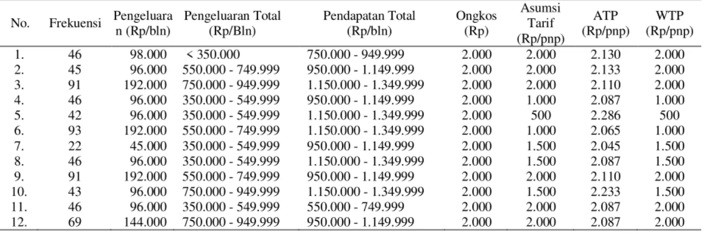 Tabel 8 Besar Setoran Minimal  Setoran Minimal  (Rp/hr)  Setoran dengan Keuntungan   (Rp/hr)  BOK   (Rp/Th)  BPP  (Rp/pnp)  Tarif Resmi  (Rp/penumpang)  60.000  92.000  103.910.080  2.327  2.000    