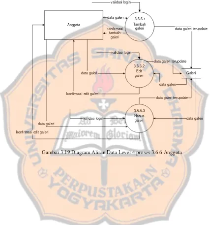 Gambar 3.19 Diagram Aliran Data Level 4 proses 3.6.6 Anggota 