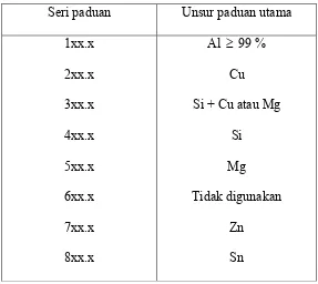 Tabel 2.3 Klasifikasi paduan aluminium cor 