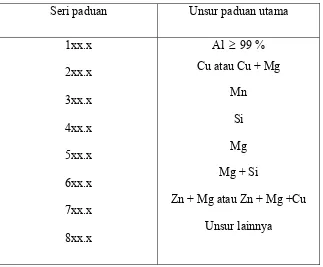 Tabel 2.4 Klasifikasi paduan aluminium tempa 
