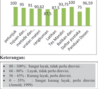 Gambar 4 Kelayakan Materi menurut Ahli Media .