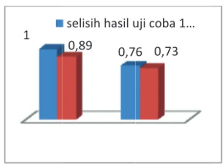 Gambar 9. Perbandingan Uji Coba Kelompok Kecil dan  Uji Coba Lapangan 