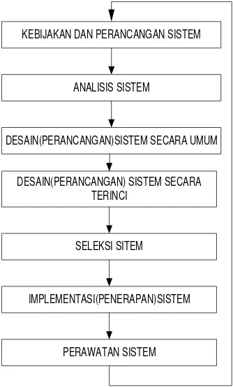 Gambar 2. Siklus Hidup Pengembangan Sistem
