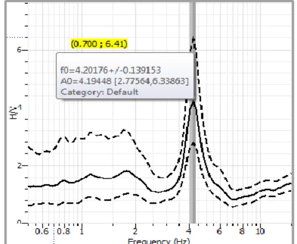 Tabel  1  menunjukkan  bahwa  dapat  dilihat  besar  kecilnya  tingkat  kerentanan  di  setiap titik lokasi di daerah Curup melalui nilai  indeks  kerentanan  seismik  (K g )