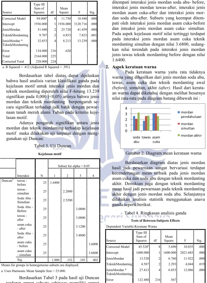 Tabel 2. Ringkasan analisis ganda