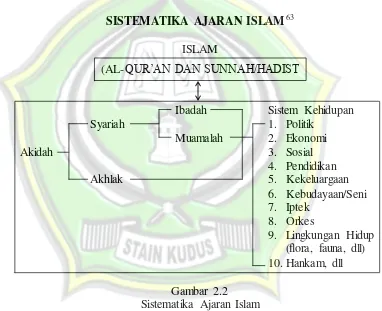 Gambar 2.2 Sistematika Ajaran Islam 