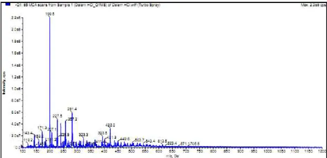 Gambar 4. Spektrum massa ekstrak β-glukan S. cerevisiae yang ditumbuhkan pada media PKM yang dihidrolisis  HCl