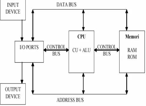 Gambar 1. Struktur komputer 