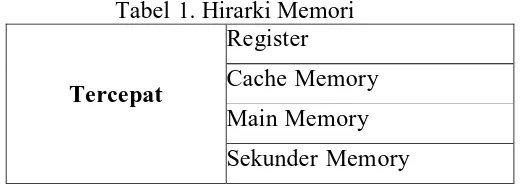 Tabel 1. Hirarki Memori  Register 