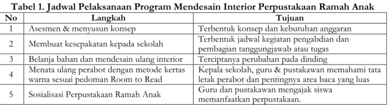 Tabel 1. Jadwal Pelaksanaan Program Mendesain Interior Perpustakaan Ramah Anak 