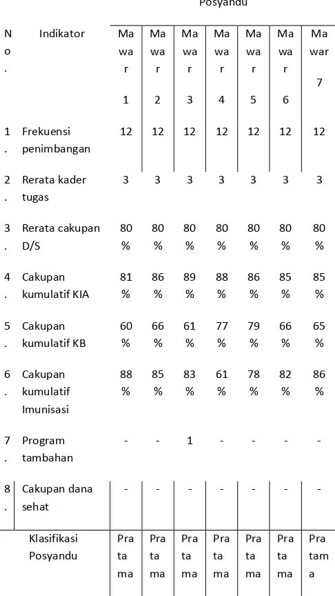 Tabel 1. Proporsi Klasifikasi Posyandu di Desa 