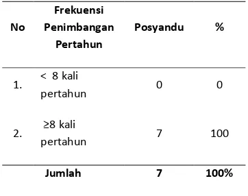 Tabel 3. Distribusi Frekuensi Klasifikasi Posyandu Berdasarkan Frekuensi penimbangan pertahun di Desa Sukarapih wilayah kerja Puskesmas Tambelang Kab.Bekasi Tahun 2012  