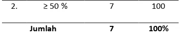 Tabel 9. Distribusi Frekuensi Klasifikasi Posyandu berdasarkan Program tambahan  di Desa Sukarapih wilayah kerja Puskesmas Tambelang Kabupaten Bekasi Tahun 2012 