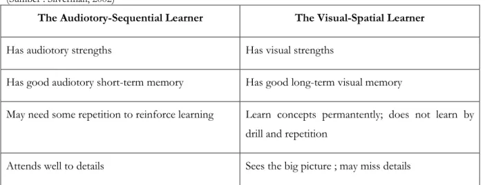 Tabel 1. Perbedaan Karakter Pembelajaran Audio dan Visual  (Sumber : Silverman, 2002) 