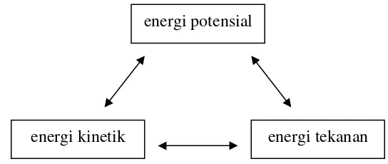 Gambar 2.1. Skema perubahan bentuk energi 