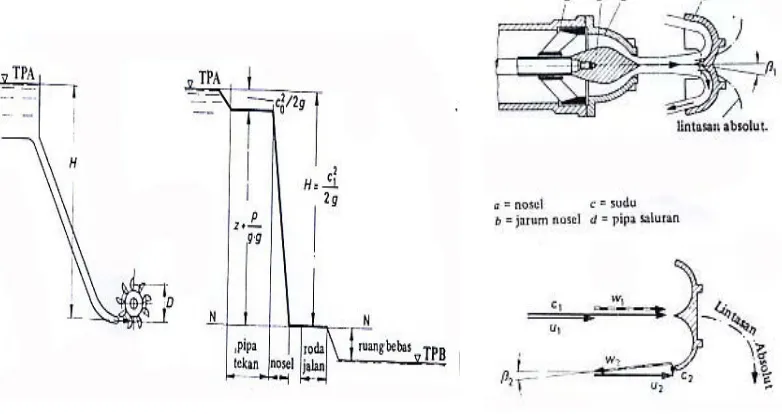 Gambar 2.10. Skema perubahan Head pada turbin Pelton (kiri), irisan penampang nozzle dan 