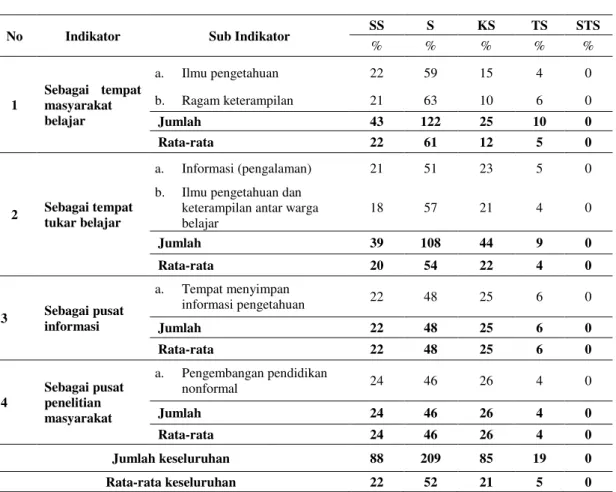 Tabel 4.1   Rekapitulasi Persentase Peran PKBM  Dalam Membina Masyarakat  Putus  Sekolah  Di  PKBM  Mitra  Riau  Jaya  Cemerlang  Kota  Pekanbaru