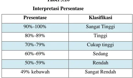 Tabel 3.10  Interpretasi Persentase  Presentase  Klasifikasi  90%-100%  Sangat Tinggi  80%-89%  Tinggi  70%-79%  Cukup tinggi  60%-69%  Sedang  50%-59%  Rendah 