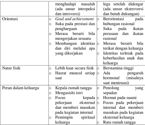 Tabel 1. Natur Perbedaan-Perbedaan Dasar Pria dan Wanita  Sumber: Lensufiie (2010) 
