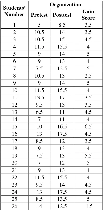 Table 6 THE CALCULATION OF THE PRETEST POSTTEST OF THE ORGANIZATION 