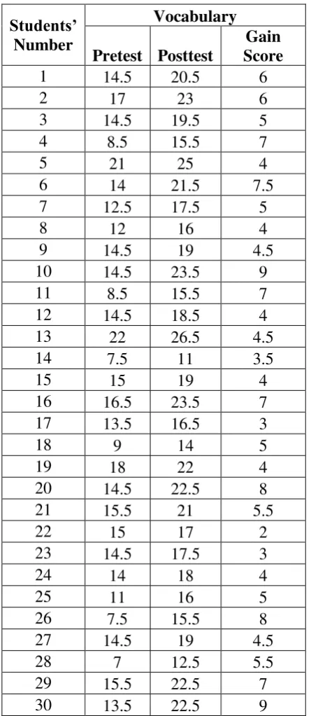 Table 3 THE CALCULATION OF THE PRETEST POSTTEST OF THE VOCABULARY 