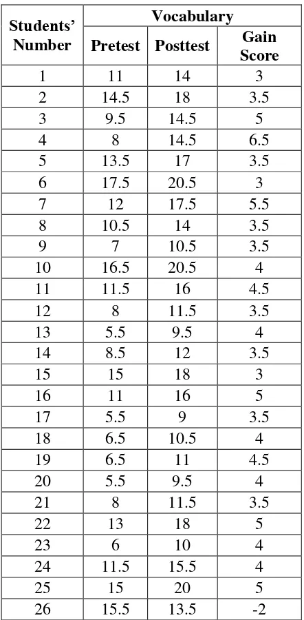 Table 4 THE CALCULATION OF THE PRETEST POSTTEST OF THE VOCABULARY 