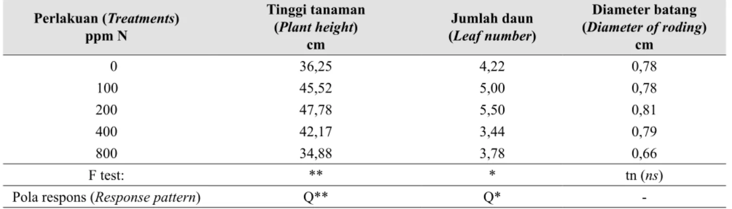 Tabel 1.  Pengaruh pemberian nitrogen terhadap tinggi tanaman, jumlah daun, dan diameter batang pada  bibit duku setelah 12 bulan (Effect of nitrogen on plant height, number of leaves, and roding diameter  of duku seedling after 12 months)