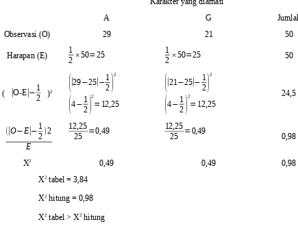 Tabel 1. Uji X2  menggunakan 1 (satu) Keping Uang Logam (50 X)