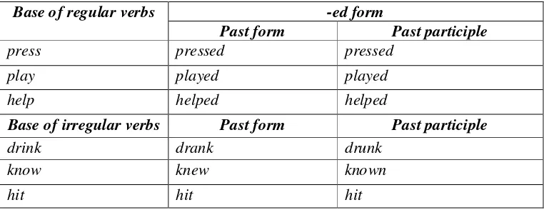 Table 1. Regular and irregular verbs in –ed forms