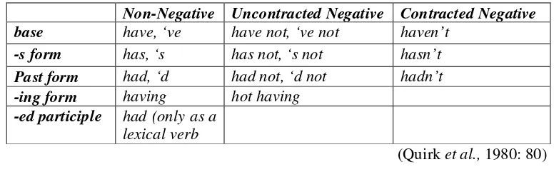 Table 3. Finite and Non-finite Have forms