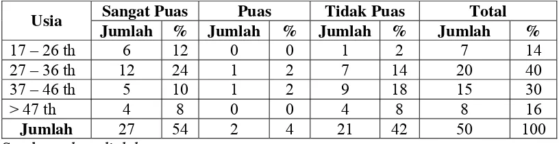 Tabel V.9 Tingkat Kepuasan Pasien berdasarkan Jenis Kelamin 