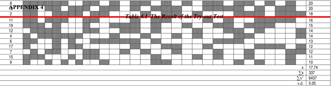 Table 4.1  The Result of the Try-out Test 