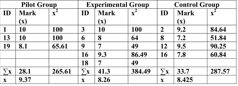 Table 5.1   The Regular Test Score of Visual Learners 