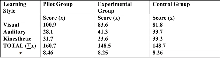 Table 5.3   The The Regular Test Score of Kinesthetic Learners 