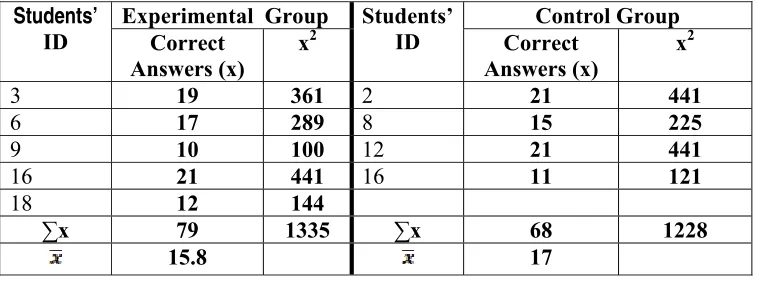Table 6.1   The Result of the Pre-test of Visual Learners 