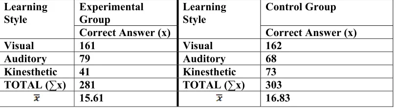 Table 6.3   The Result of the Pre-test of Kinesthetic Learners 