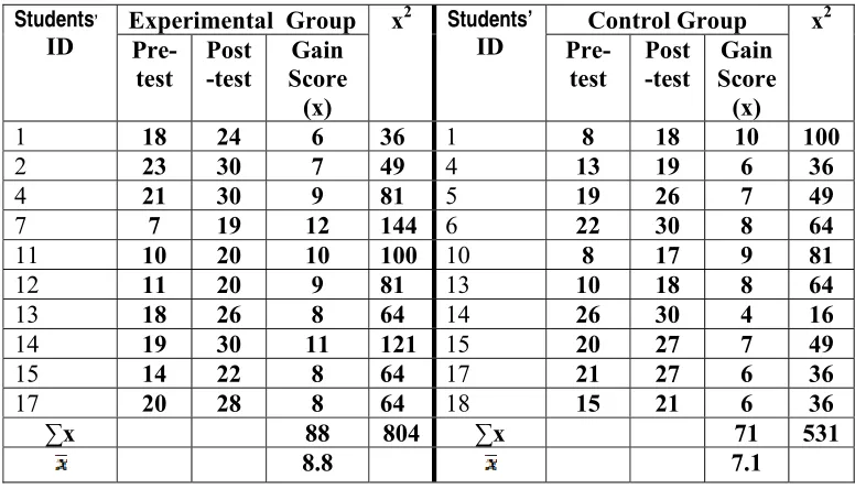 Table 7.2   The Result of the Post-test of Auditory Learners 