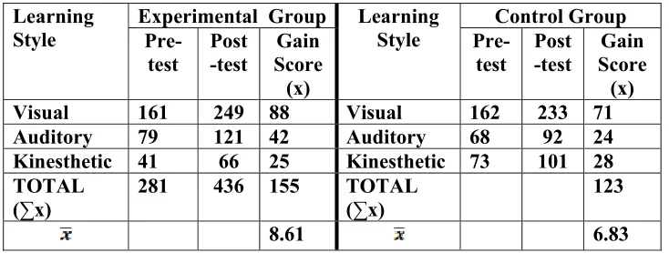 Table 7.3   The Result of the Post-test of Kinesthetic Learners 