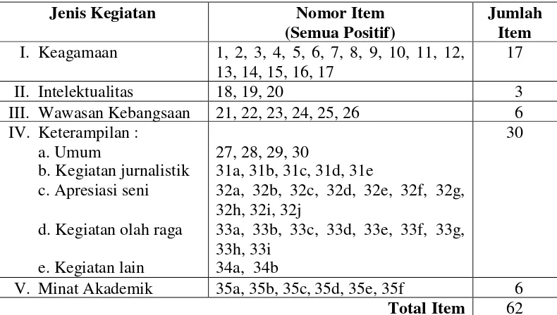 Tabel 2 Kisi-kisi Kuesioner Jenis Kegiatan EkstrakurikulerSMA Pangudi Luhur Van Lith Tahun Ajaran 2006/2007(Sebelum Uji Coba)