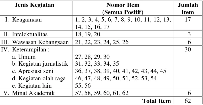 Tabel 3 Kisi-kisi Kuesioner Jenis Kegiatan EkstrakurikulerSMA Pangudi Luhur Van Lith Tahun Ajaran 2006/2007(Setelah Uji Coba/Penelitian)