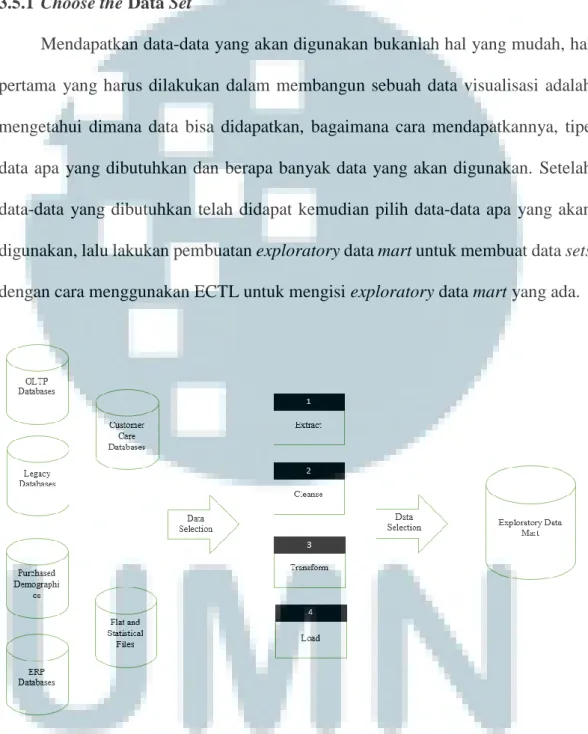 Gambar 3. 4 Data flow from operational data sources to the visualization and data  mining tools 