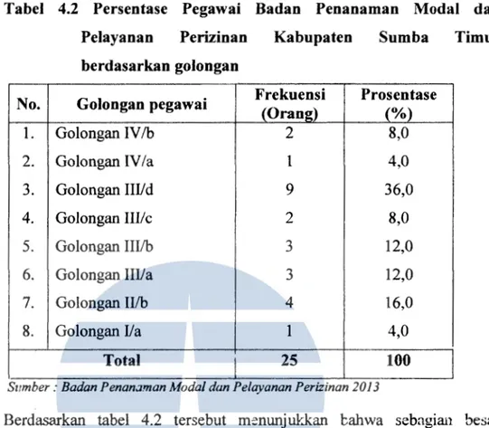 Tabel  4.2  Persentase  Pegawai  Badan  Penanaman  Modal  dan  Pelayanan  Perizinan  Kabupaten  Sumba  Timur  berdasarkan golongan 