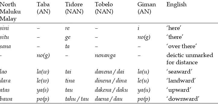 Table 1 lists directional terms from North Maluku Malay and a selection of other local languages, Austronesian and Papuan.