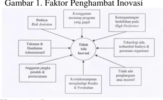 Gambar 1. Faktor Penghambat Inovasi 