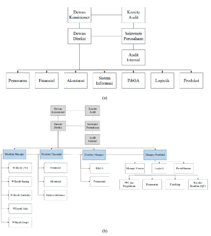 Gambar 4. (a) Struktur Organisasi Saat Ini; (b) Struktur Organisasi Baru 
