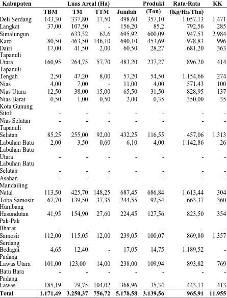 Tabel 1. Luas Areal, Produksi dan Produktivitas Komoditi Aren Provinsi  Sumatera Utara Tahun 2013 